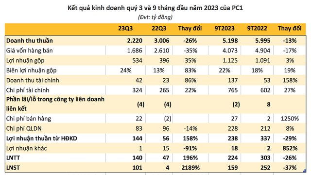 Xây lắp điện 1 (PC1) báo lãi đột biến quý 3 nhưng mới hoàn thành gần 1/3 kế hoạch cả năm sau 9 tháng - Ảnh 1.