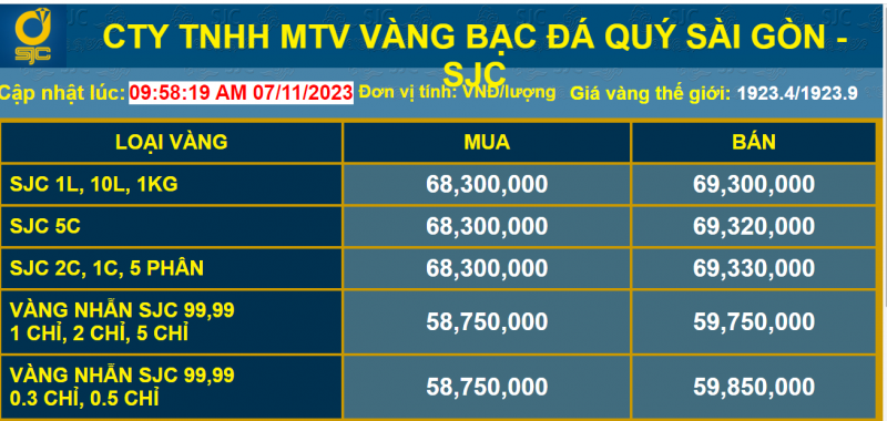 Giá vàng giảm liên tục, vàng có trở thành kênh đầu tư rủi ro?