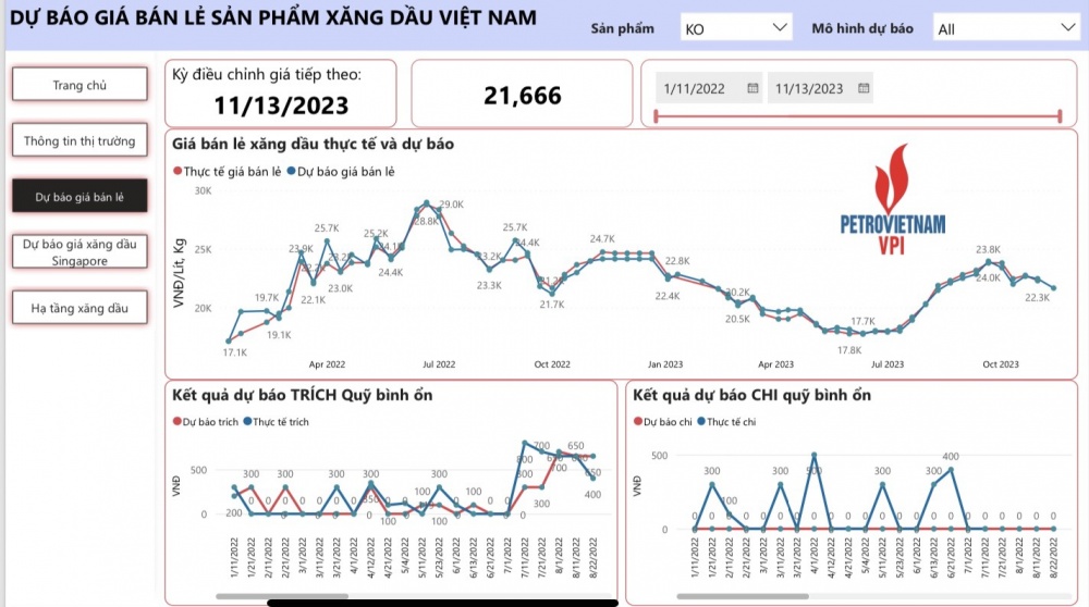 VPI dự báo giá xăng dầu đồng loạt giảm trong kỳ điều hành 13/11/2023