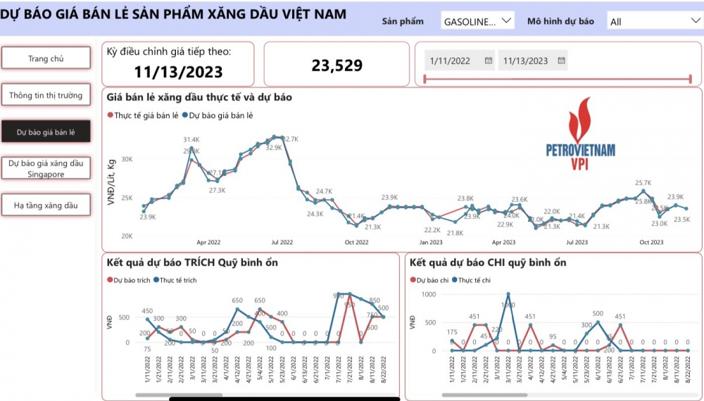 VPI dự báo giá xăng dầu đồng loạt giảm trong kỳ điều hành 13/11/2023