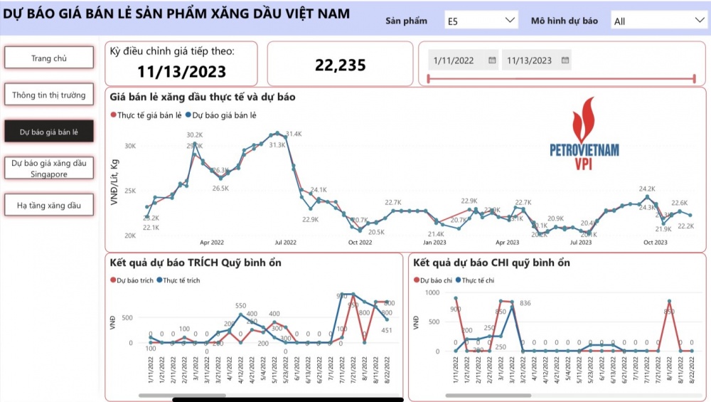 VPI dự báo giá xăng dầu đồng loạt giảm trong kỳ điều hành 13/11/2023