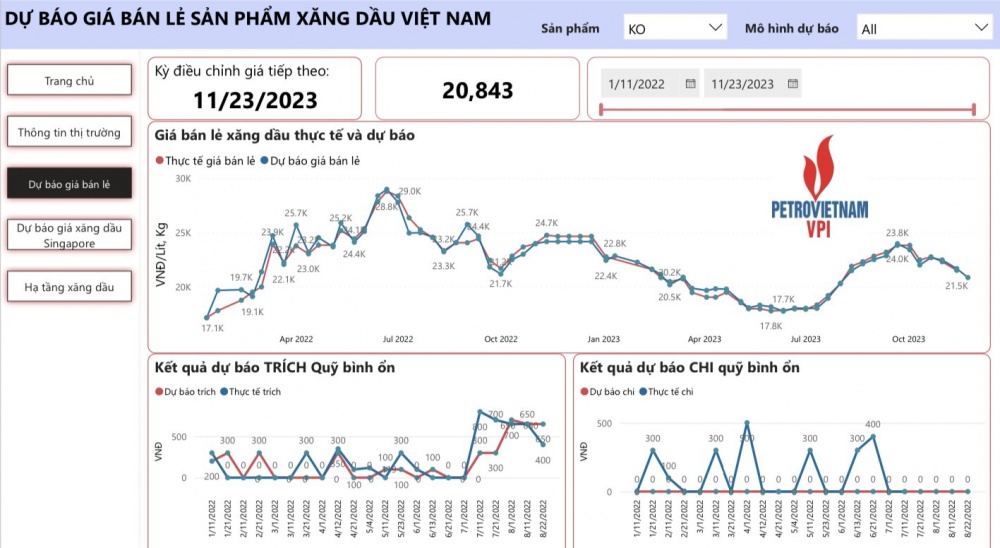 VPI dự báo giá bán lẻ xăng dầu tiếp tục giảm trong kỳ điều hành 23/11/2023