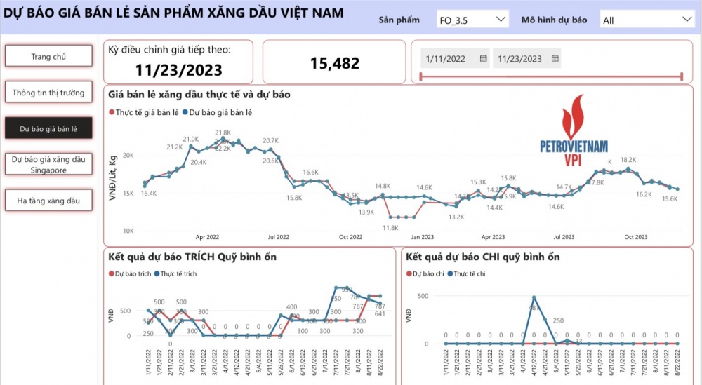 VPI dự báo giá bán lẻ xăng dầu tiếp tục giảm trong kỳ điều hành 23/11/2023