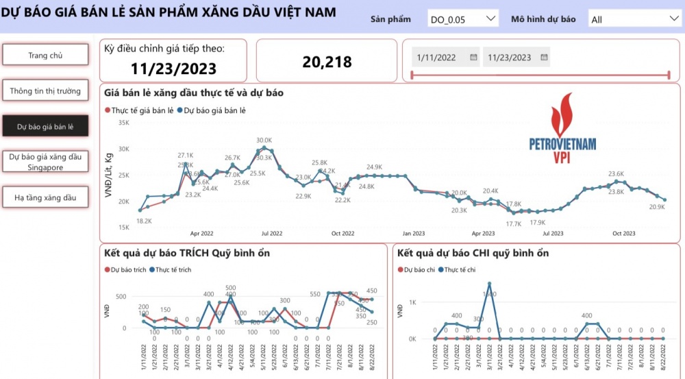 VPI dự báo giá bán lẻ xăng dầu tiếp tục giảm trong kỳ điều hành 23/11/2023