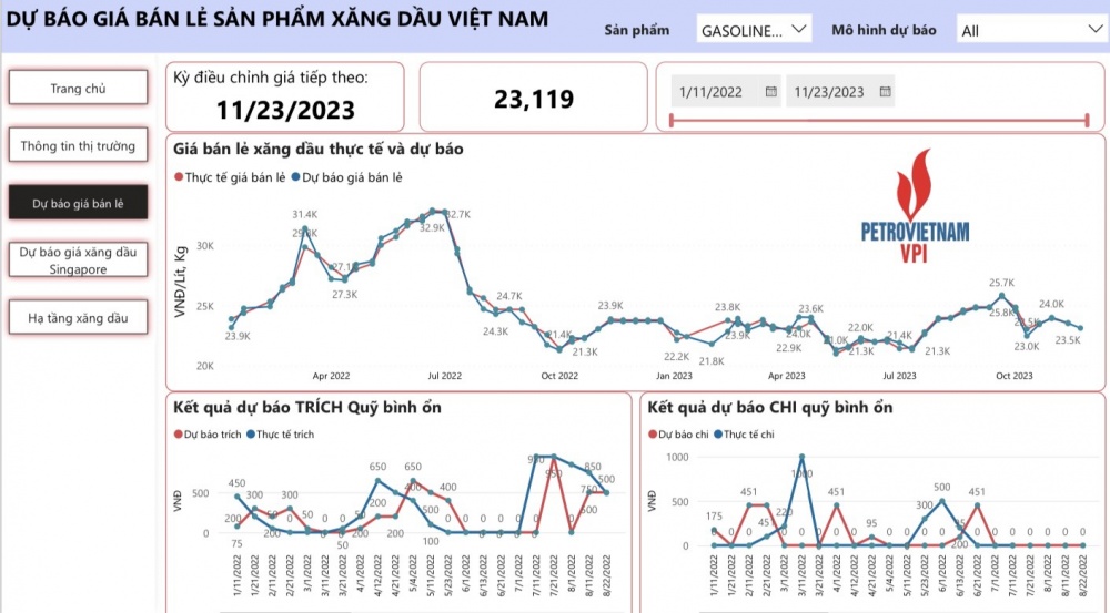 VPI dự báo giá bán lẻ xăng dầu tiếp tục giảm trong kỳ điều hành 23/11/2023