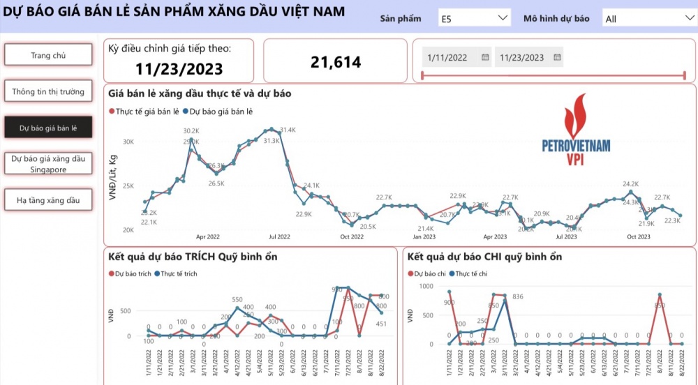 VPI dự báo giá bán lẻ xăng dầu tiếp tục giảm trong kỳ điều hành 23/11/2023