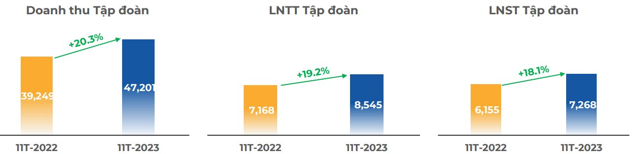 FPT báo lãi sau thuế 11 tháng tăng trưởng 19%, thu về gần 1 tỷ USD từ nước ngoài - Ảnh 1.