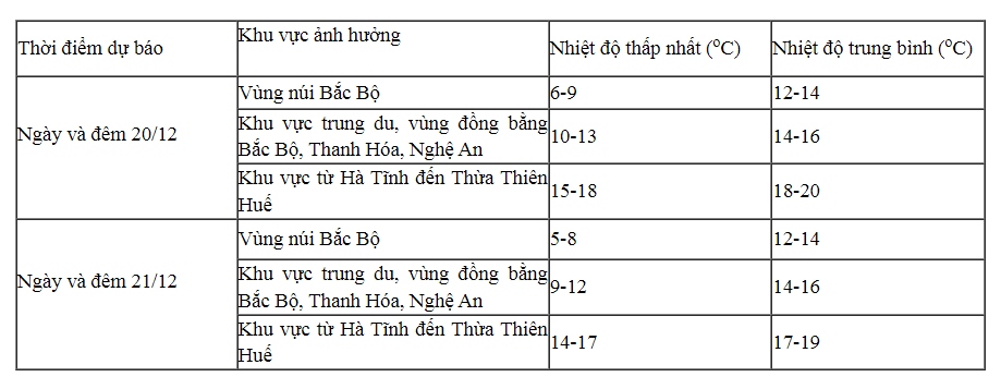 Không khí lạnh tăng cường, miền Bắc rét đậm, có nơi dưới 3 độ C - Ảnh 1.