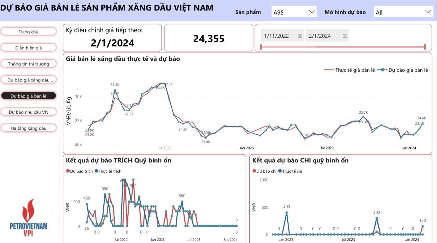 VPI dự báo giá bán lẻ xăng RON95 tăng mạnh 4,4% trong kỳ điều hành 1/2/2024