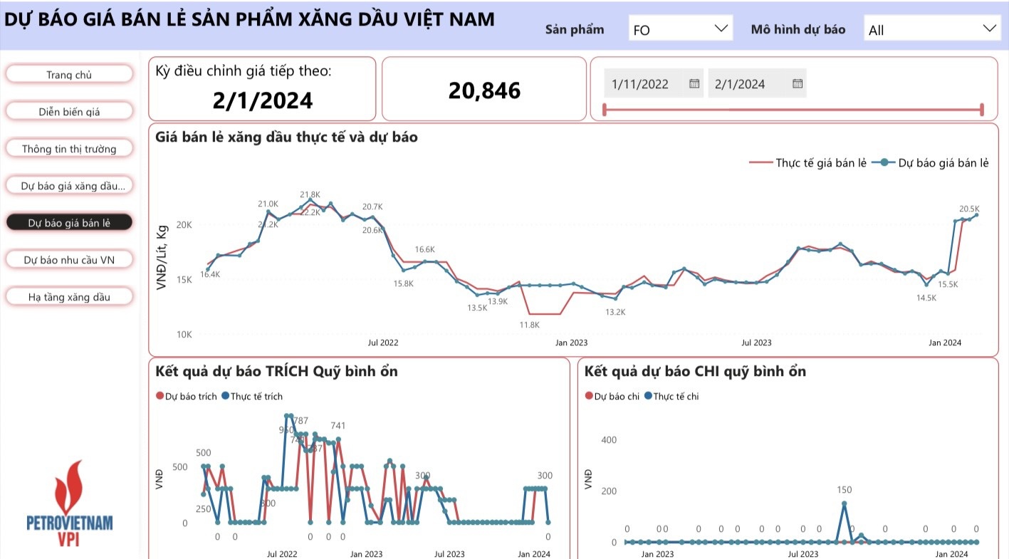 VPI dự báo giá bán lẻ xăng RON95 tăng mạnh 4,4% trong kỳ điều hành 1/2/2024