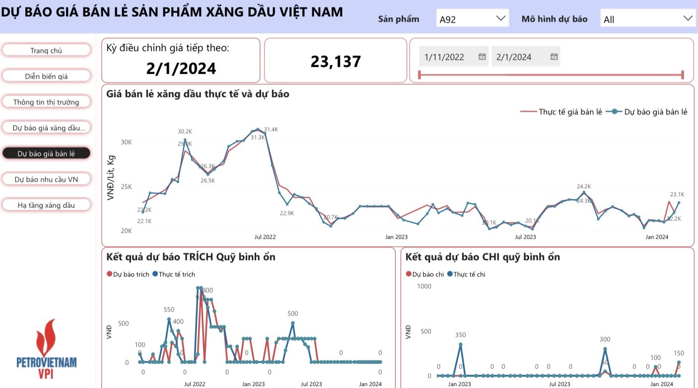 VPI dự báo giá bán lẻ xăng RON95 tăng mạnh 4,4% trong kỳ điều hành 1/2/2024