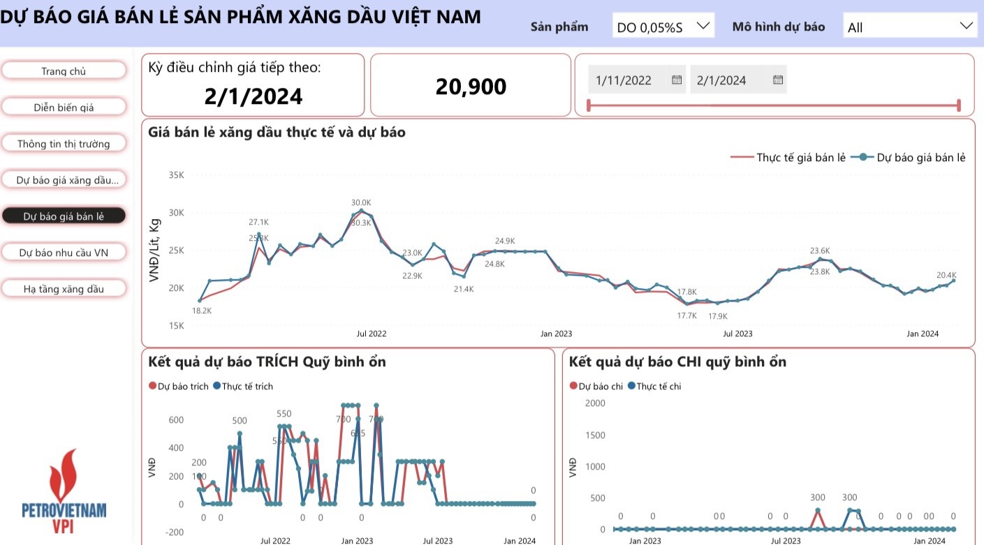 VPI dự báo giá bán lẻ xăng RON95 tăng mạnh 4,4% trong kỳ điều hành 1/2/2024