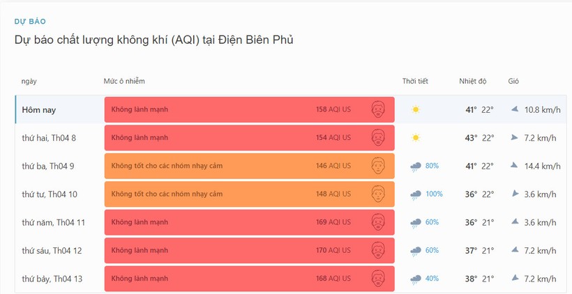 Chất lượng không khí tại thành phố Điện Biên Phủ ở trong ngưỡng xấu.