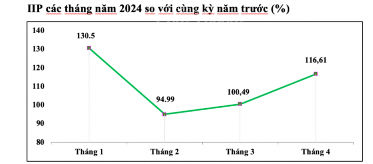 Vĩnh Phúc: IIP hồi tích cực, sản xuất linh kiện điện tử ghi nhận tăng tới 26,86%