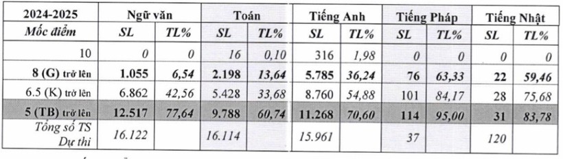 Thống kê điểm các môn thi trong kỳ thi tuyển sinh vào lớp 10 THPT năm học 2024 - 2025.