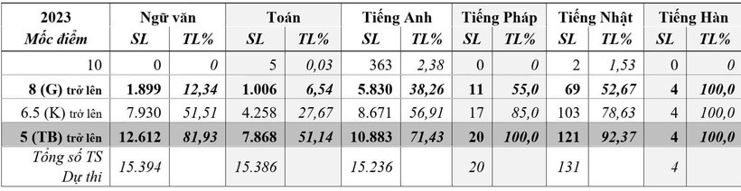 Thống kê điểm các môn thi trong kỳ thi tuyển sinh vào lớp 10 THPT năm học 2023 - 2024.