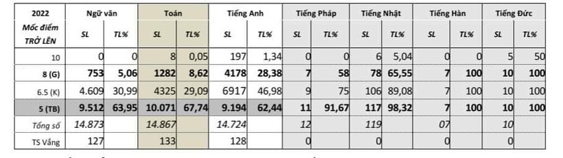 Thống kê điểm các môn thi trong kỳ thi tuyển sinh vào lớp 10 THPT năm học 2021 - 2022.