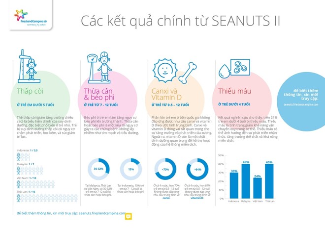 Nghiên cứu SEANUTS II cho thấy tình trạng suy dinh dưỡng thấp còi và thiếu vi chất dinh dưỡng vẫn tồn tại ở trẻ nhỏ