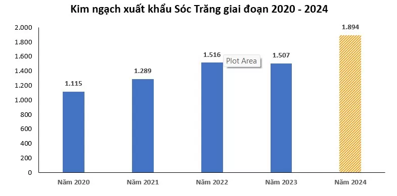 Năm 2024, kim ngạch xuất khẩu của tỉnh Sóc Trăng đạt gần 1,9 tỷ USD. Ảnh: Sở Công Thương tỉnh Sóc Trăng