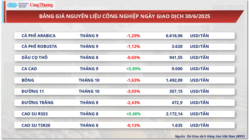Bảng giá nguyên liệu công nghiệp