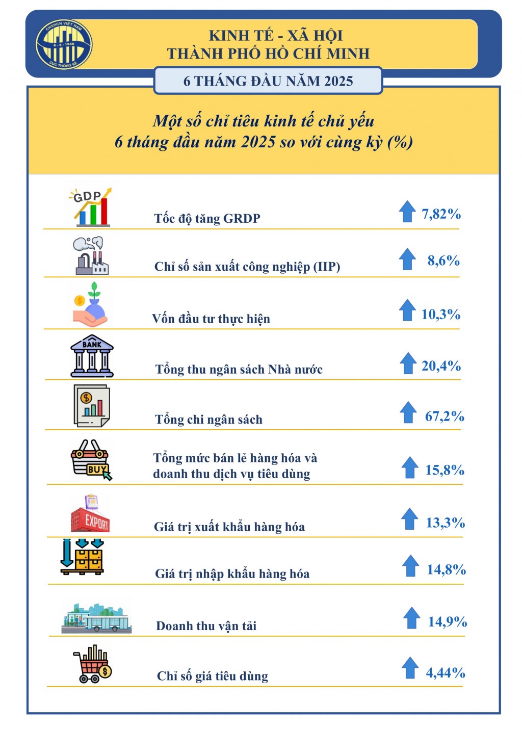 nfographic Kinh tế - xã hội TP.Hồ Chí Minh 06 tháng đầu năm 2025
