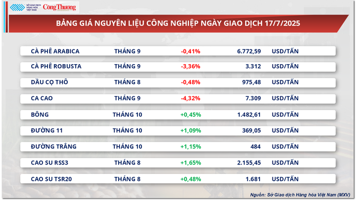 Bảng giá nguyên liệu công nghiệp