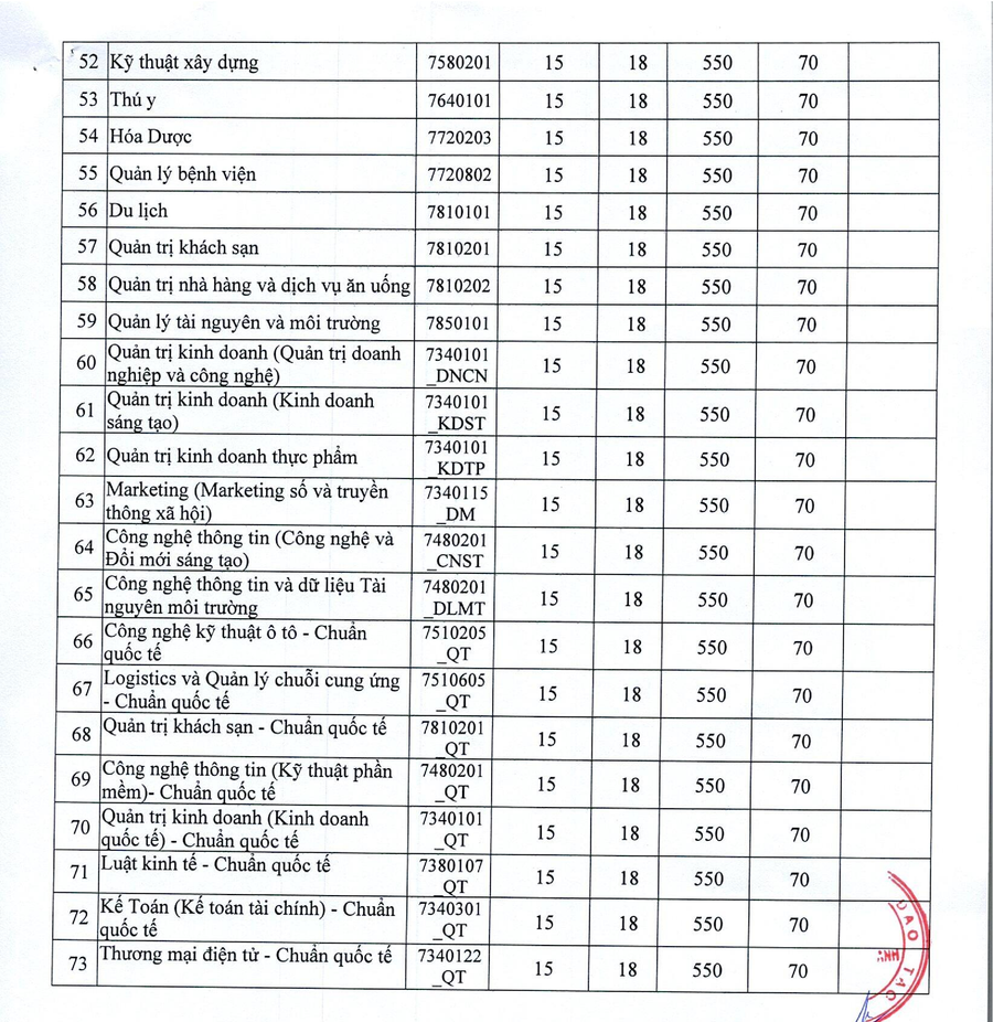Mức điểm sàn chính thức của Trường ĐH Nguyễn Tất Thành. diem-san-xet-tuyen-2025-chinh-thuc-003.png
