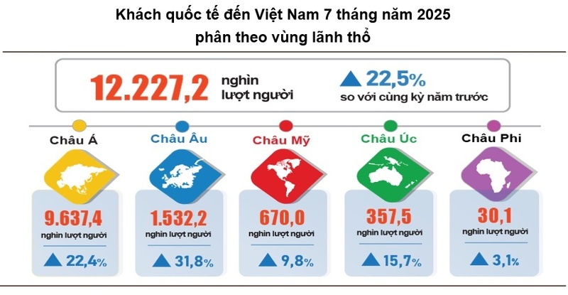 Tính chung 7 tháng năm 2025, khách quốc tế đến Việt Nam đạt 12,23 triệu lượt người, tăng 22,5% so với cùng kỳ năm trước. Ảnh: Cục Thống kê