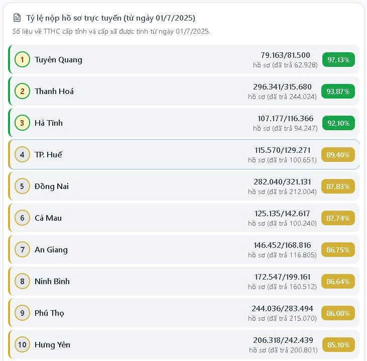 Số liệu trực tuyến của Cổng Dịch vụ công quốc gia ghi nhận Huế đạt 89,40% (tăng 0,36%), xếp thứ 4/34 tỉnh thành phố. z6876710256892-25d8ee33f3e8b725c46695717a510b47.jpg