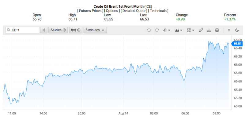 Giá dầu Brent trên thị trường thế giới rạng sáng ngày 15/08/2025 (theo giờ Việt Nam).