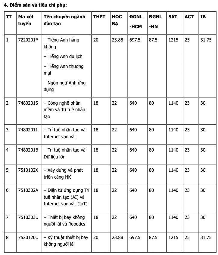 Các ngành xét tuyển bổ sung của Học viện Hàng không Việt Nam. hoc-vien-hang-khong.jpg