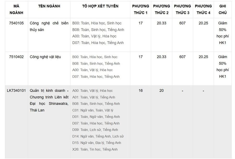 Các ngành xét tuyển bổ sung của Trường ĐH Công Thương TPHCM. bo-sung-cong-thuong.jpg