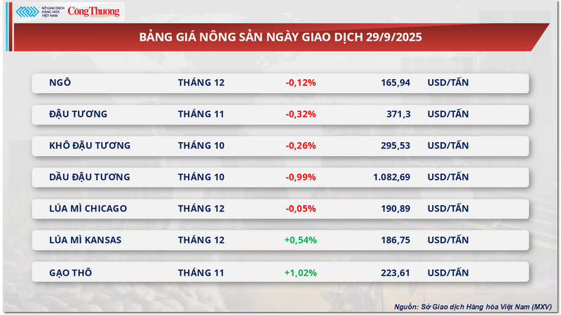 Bảng giá nông sản
