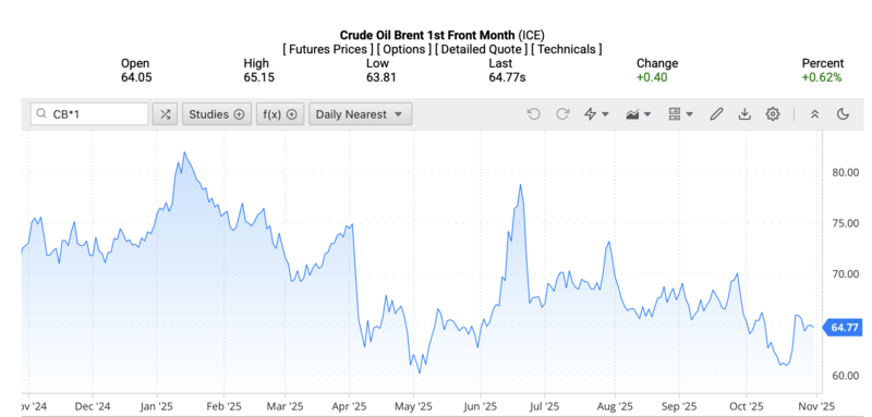 Giá dầu Brent trên thị trường thế giới rạng sáng ngày 2/11/2025 (theo giờ Việt Nam). Nguồn: Oilprice